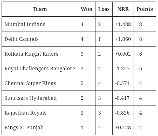 Score Table