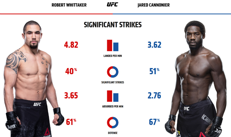 Whittaker vs Cannonier Strikes