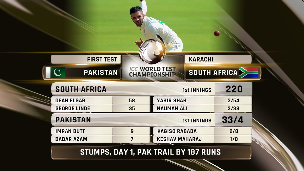 PAK spinners did the magic on day 1 to bowl out SA on 220, SA gave a stunning reply after at the end of day 2