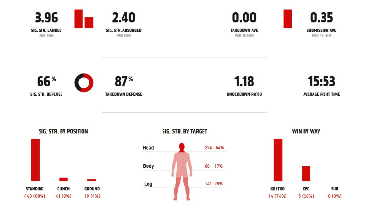 Adesanya stats