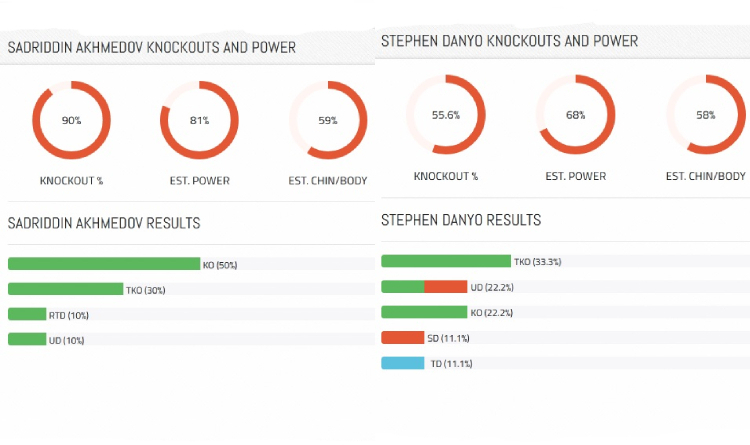 Akhmedov and Danyo stats