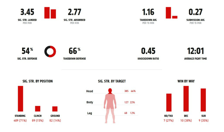 Blachowicz stats