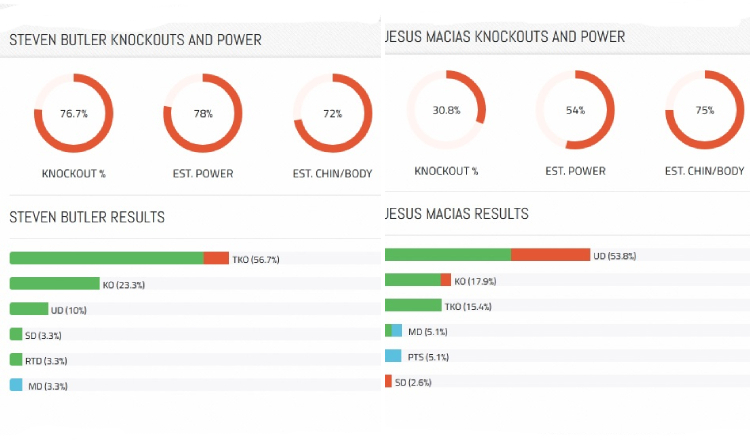 Butler and Macias stats