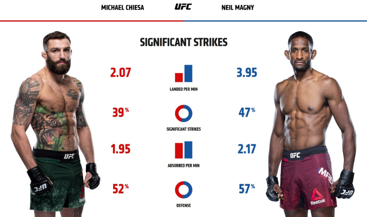 Chiesa and Magny striking stats