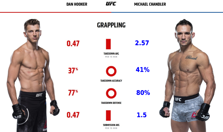 Hooker and Chandler grappling stats