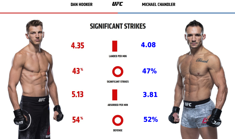 Hooker and Chandler striking stats