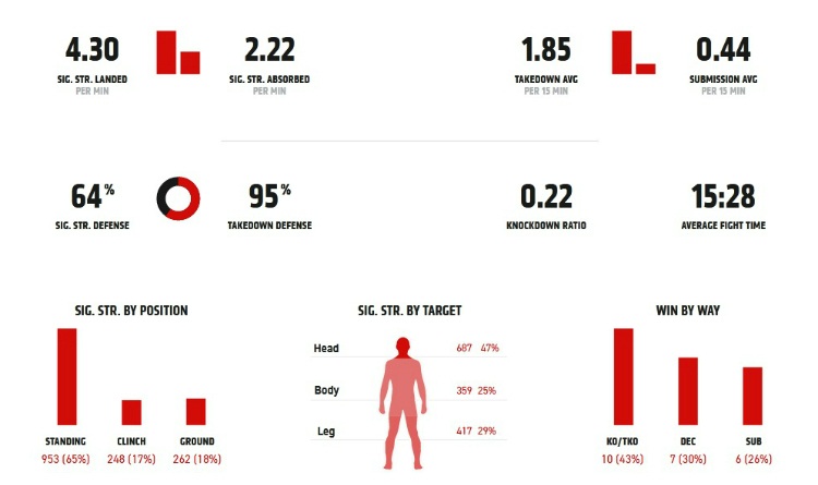 Jones stats
