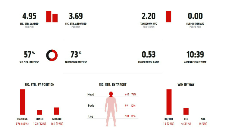 Miocic stats
