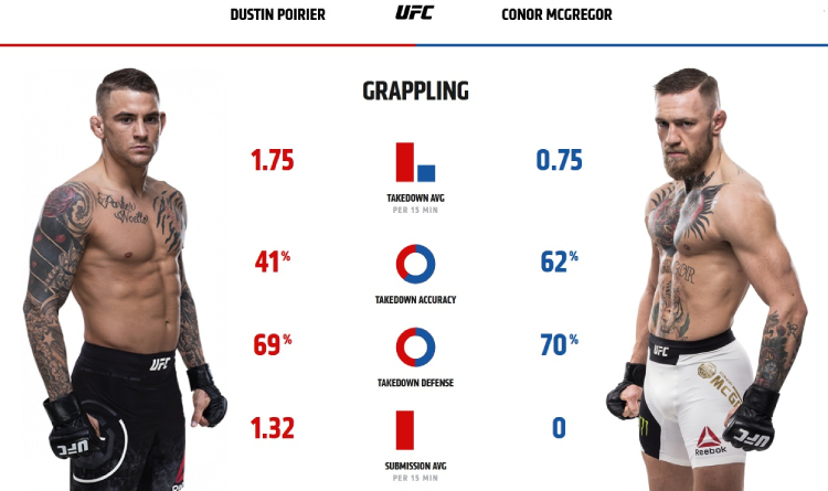 Poirier and McGregor grappling stats