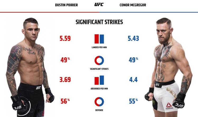 Poirier and McGregor striking stats