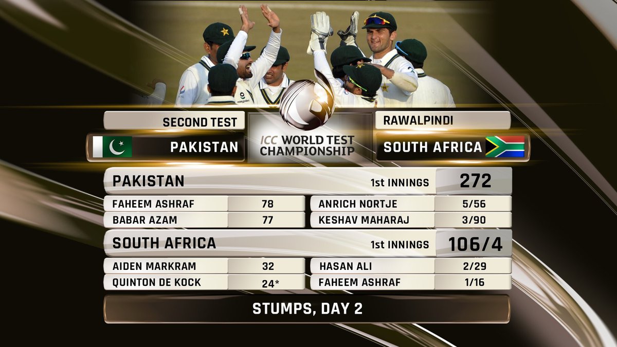 Pakistan on charge right after Anrich Nortje’s outstanding five-wicket haul on day 2 of 2nd Test in Rawalpindi
