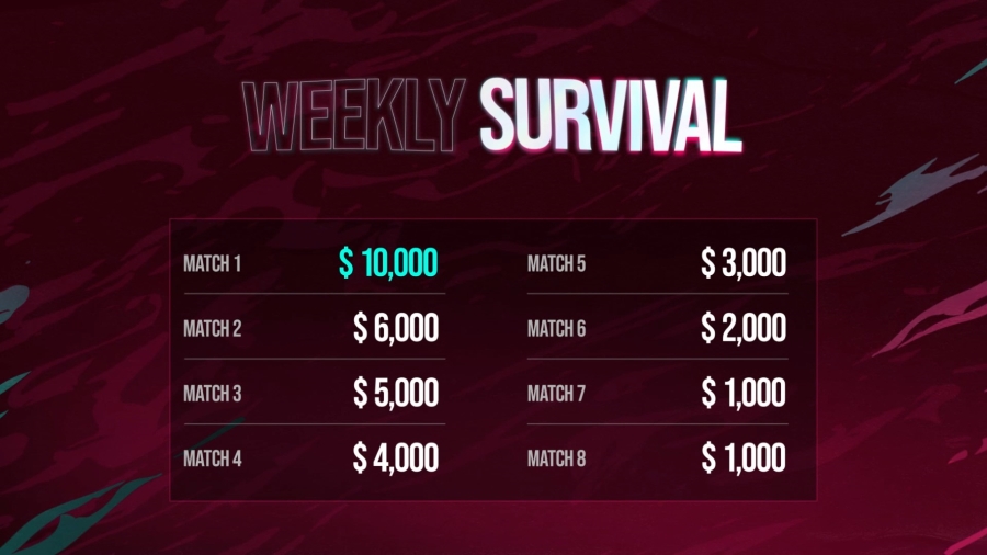 The “Weekly Survival” format of the PGI.S 2021