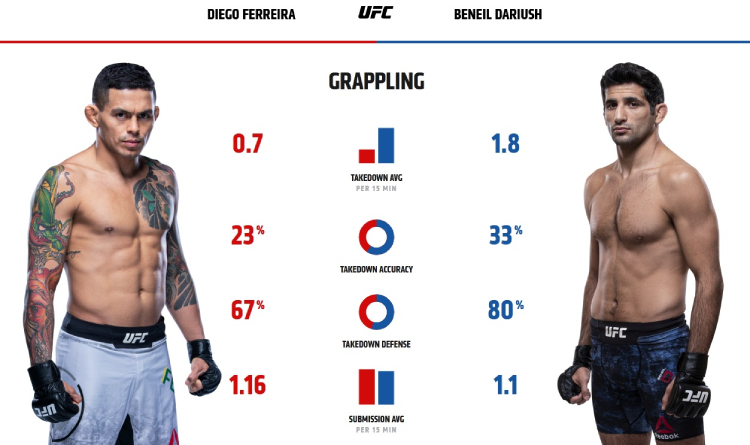 Ferreira and Dariush grappling stats