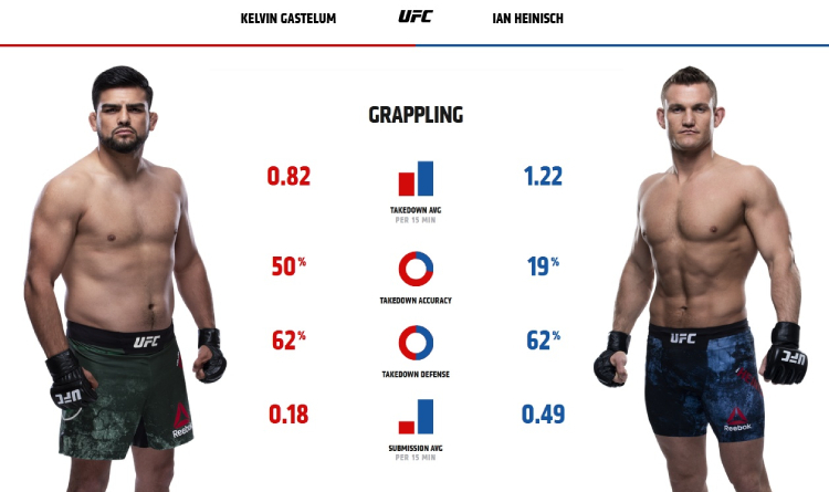 Gastelum and Heinisch grappling stats
