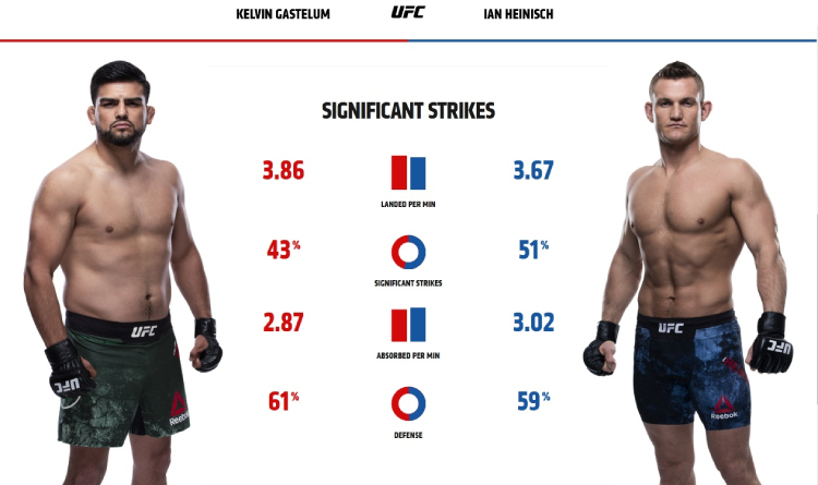 Gastelum and Heinisch striking stats