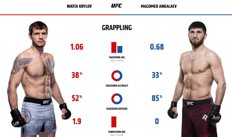 Krylov and Ankalaev grappling stats