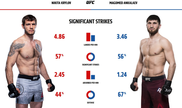 Krylov and Ankalaev striking stats