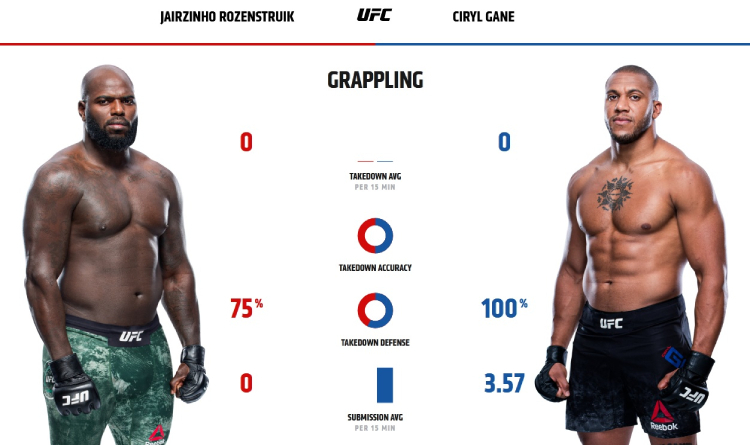 Rozenstruik and Gane grappling stats