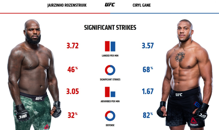 Rozenstruik and Gane striking stats