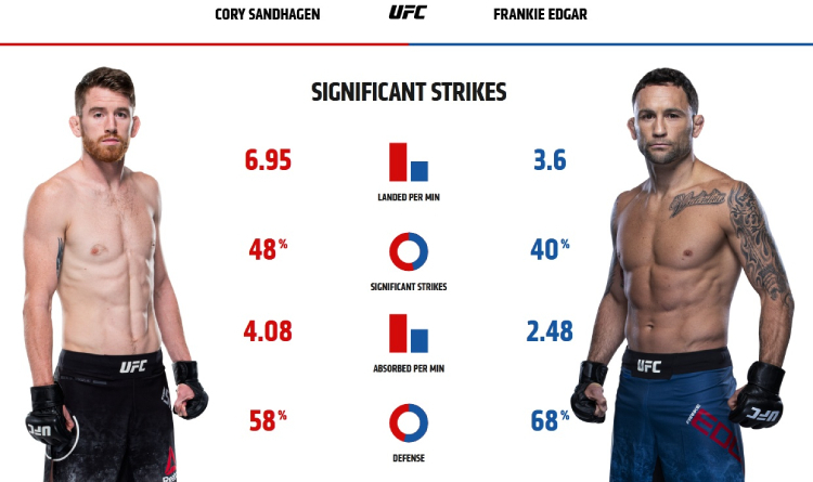 Sandhagen and Edgar striking stats