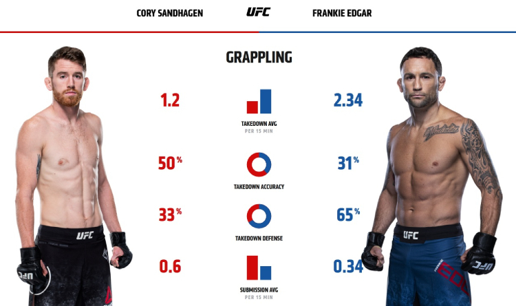 Sandhagen and Edgar grappling stats