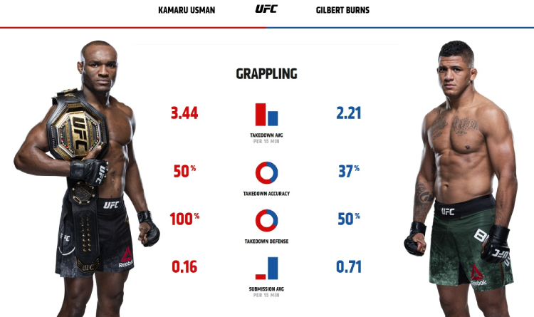 Usman and Burns grappling stats