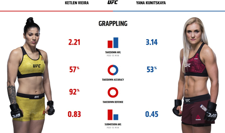 Vieira and Kunitskaya grappling stats