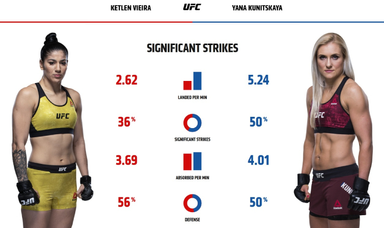 Vieira and Kunitskaya striking stats
