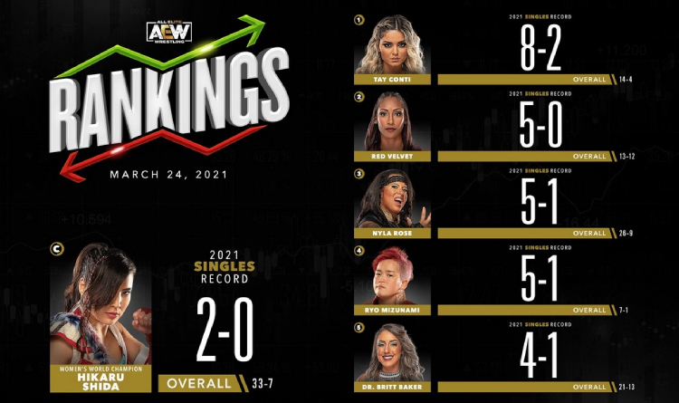 AEW women's rankings