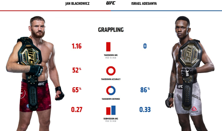 Blachowicz and Adesanya grappling stats