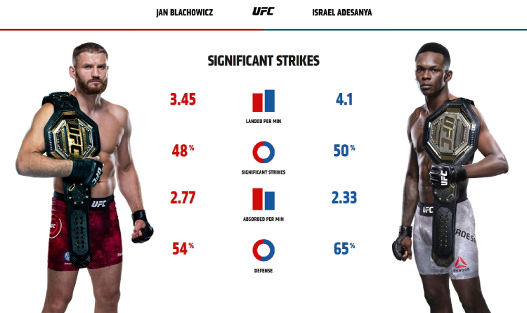 Blachowicz and Adesanya striking stats