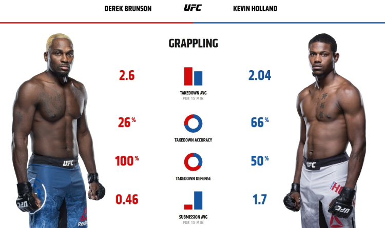 Brunson and Holland grappling stats