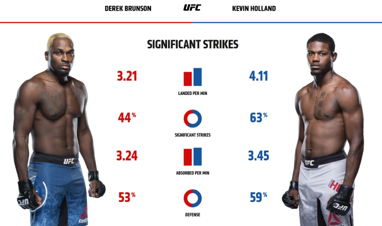 Brunson and Holland striking stats