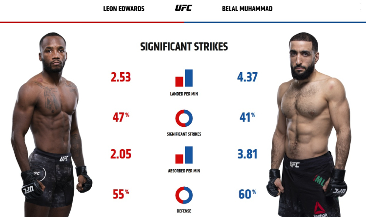 Edwards and Muhammad striking stats