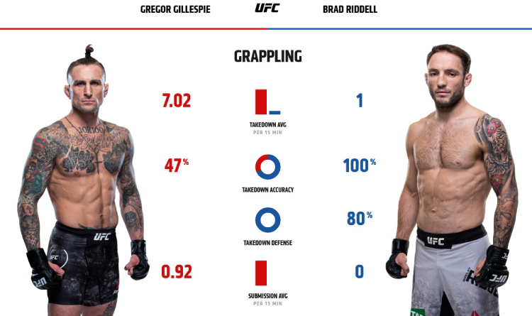 Gillespie and Riddell grappling stats