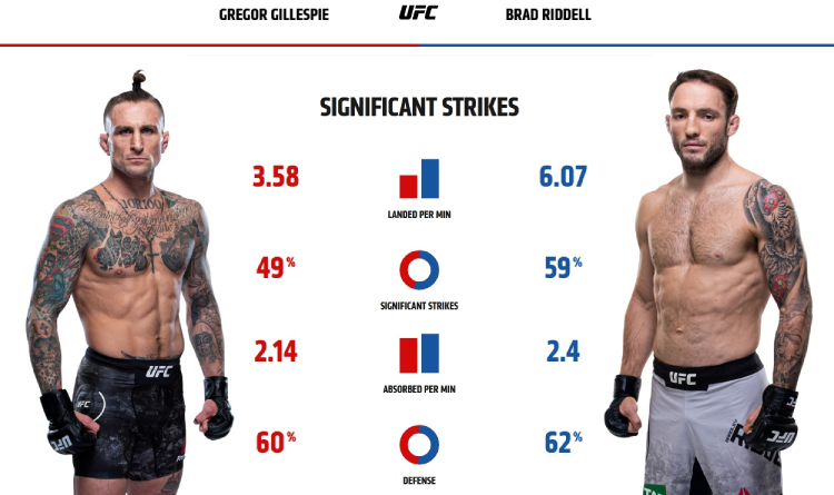 Gillespie and Riddell striking stats