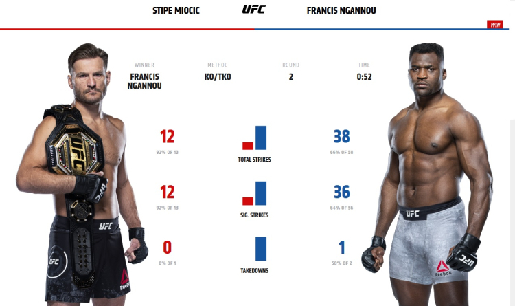 Miocic vs Ngannou 2 stats