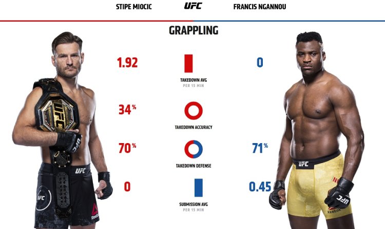 Miocic and Ngannou grappling stats