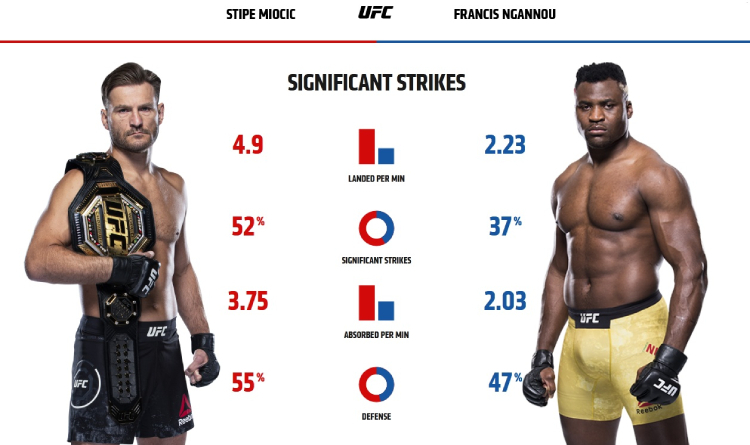 Miocic and Ngannou striking stats