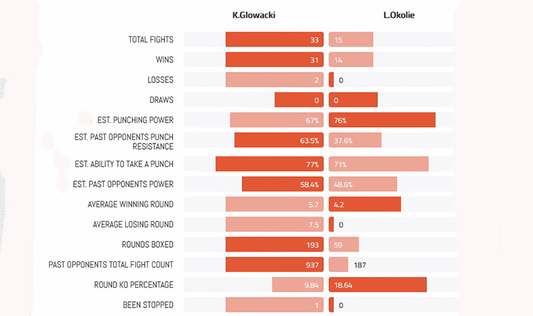 Okolie and Glowacki stats
