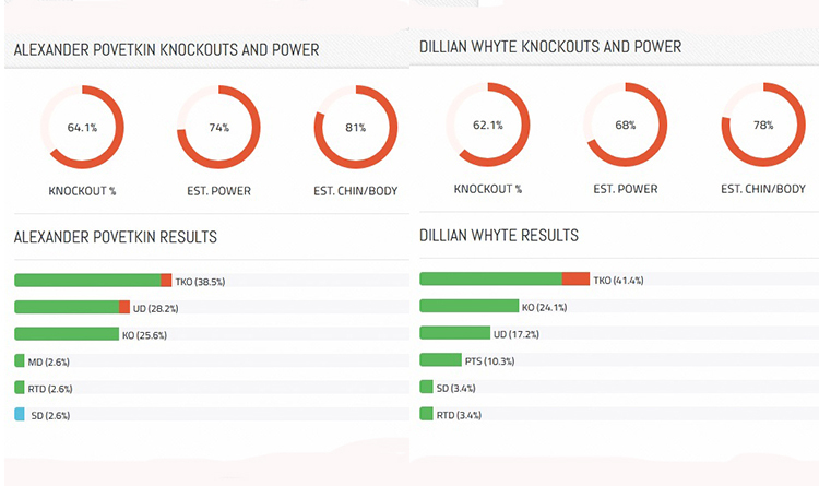 Povetkin and Whyte stats