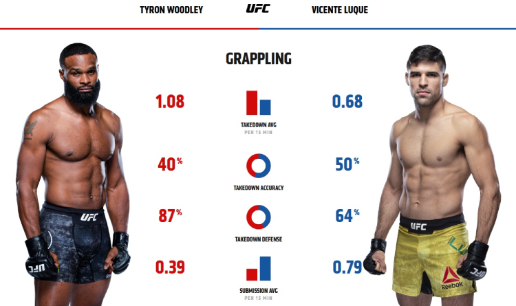 Woodley and Luque grappling stats