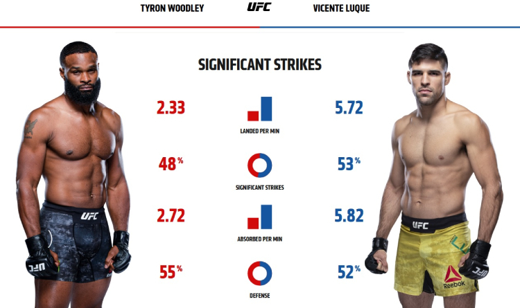 Woodley and Luque striking stats