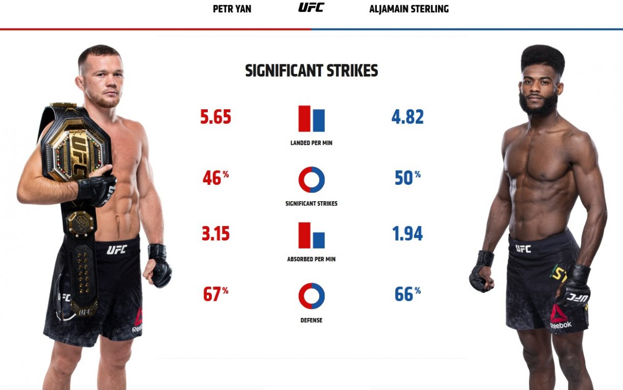Yan vs Sterling will Petr defend the UFC belt against Aljo?