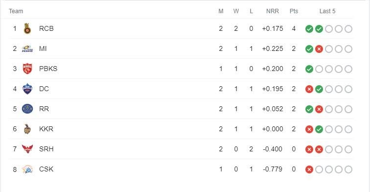 Rajasthan Royals after beating Delhi Capitals by the slightest margin in match 7, has climbed to the fifth spot of IPL 2021 points table