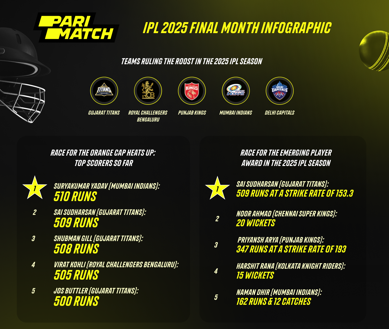 Infographics: Players and Teams ruling the roost in IPL 2025 