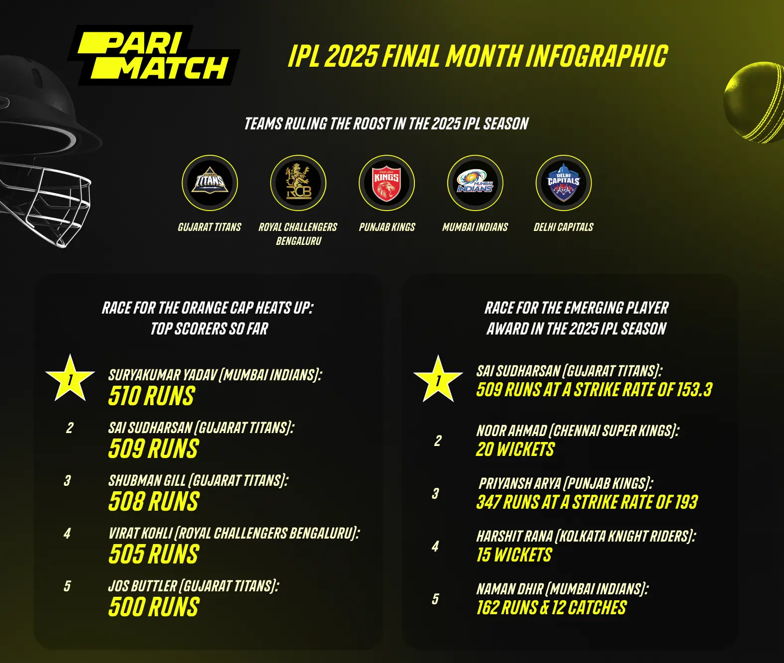 Infographics: Players and Teams ruling the roost in IPL 2025 